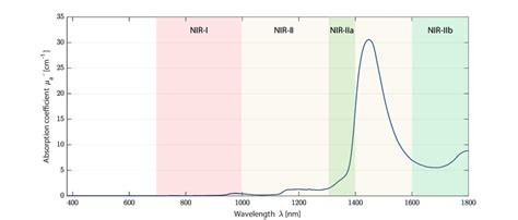 Water absorption spectrum | Download Scientific Diagram