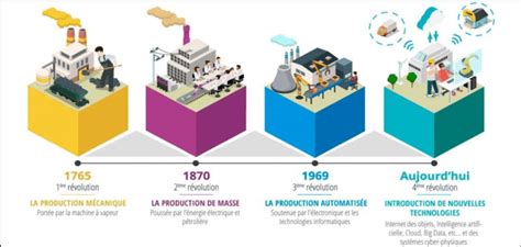 Les quatre révolutions industrielles Download Scientific Diagram