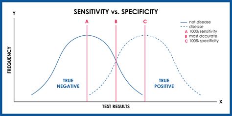 Sensitivity Vs Specificity 10 Important Differences Public Health Notes