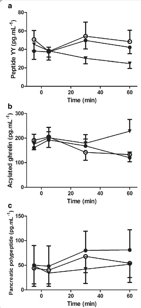 Plasma Peptide YY A Acylated Ghrelin B And Pancreatic Polypeptide