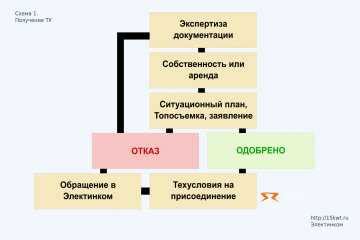 Техприсоединение россети московский регион - Портал-ТП.рф - официальный ...