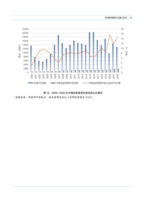 商务部：2023年中国外资统计公报 手机新浪网