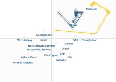 Gartner 2022 商业智能魔力象限报告发布，微软连续 15 年成为领导者 腾讯云开发者社区 腾讯云