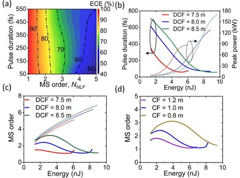 Figure 1 From Soliton Order Preservation For Self Frequency Shift With