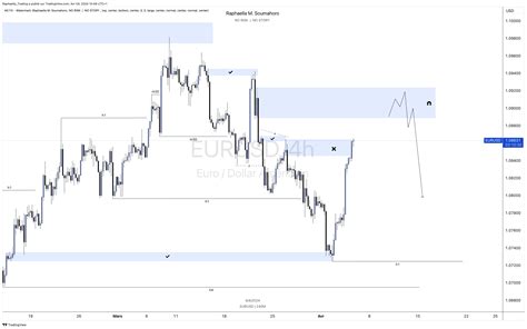 Oandaeurusd Chart Image By Raphaellatrading — Tradingview