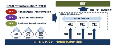 「地域共創基盤」に最適な経営チーム