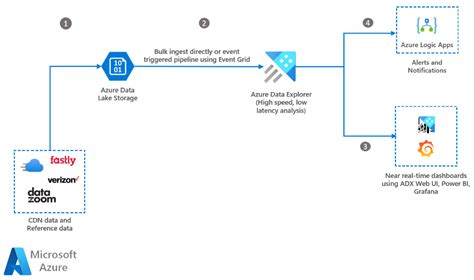 Content Delivery Network Analytics Azure Solution Ideas Microsoft Learn