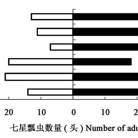 Olfactory Responses Of Coccinella Septempunctata To Volatiles In Y