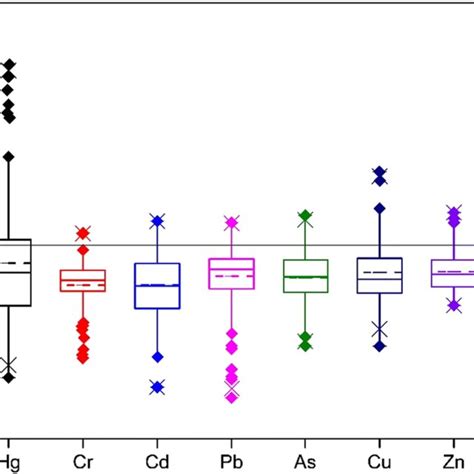 Boxplots Of The Igeo Values For The Eight Heavy Metals Download