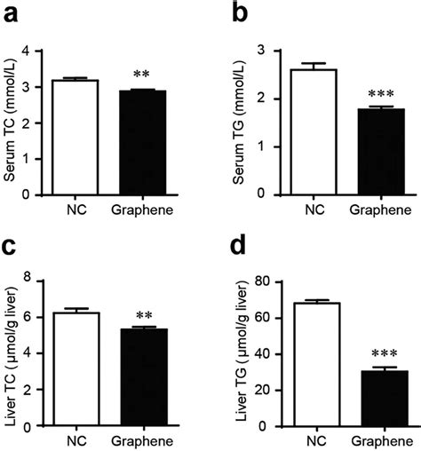 Go Nps Decrease Blood And Liver Tc And Tg In Mice Blood Levels Of Tc