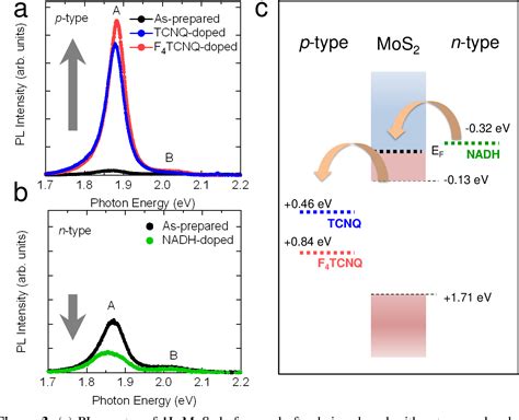 Figure From Tunable Photoluminescence Of Monolayer Mos Via Chemical