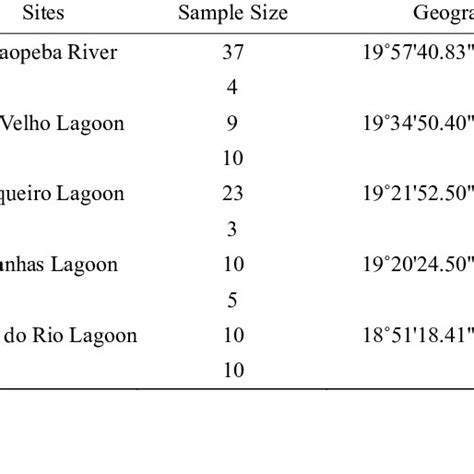 Sites Sample Sizes And Geographic Coordinates Of The Collected