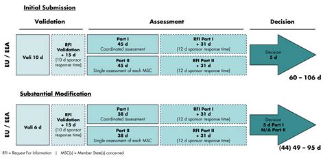 Up To Date Regulatory Competence To Obtain Approval For Your Study