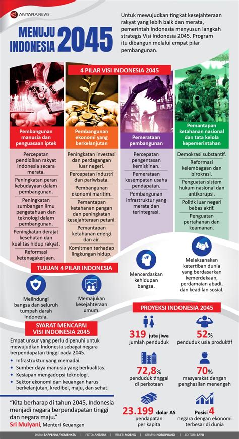 Menuju Indonesia Infografik Antara News