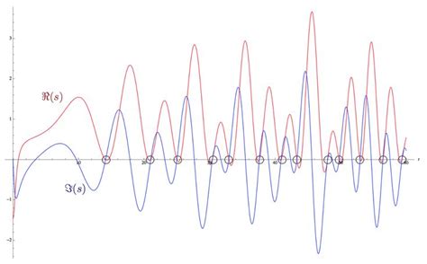 The Riemann Hypothesis, explained | Hypothesis, Step function, Number ...