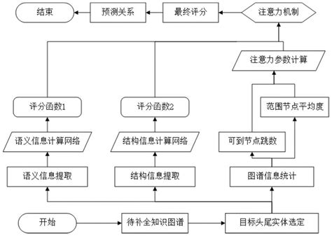 一种基于图神经网络的知识图谱推理关系预测方法