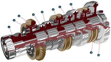 Technik Erkl Rt So Funktioniert Ein Schaltgetriebe Im Auto Auto