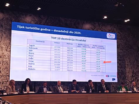 Zadar records highest growth in Croatian tourism traffic | Croatia Week