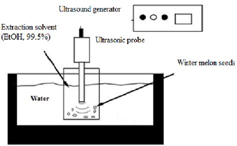 Scheme Of Experimental Set Up For Ultrasound Assisted Extraction