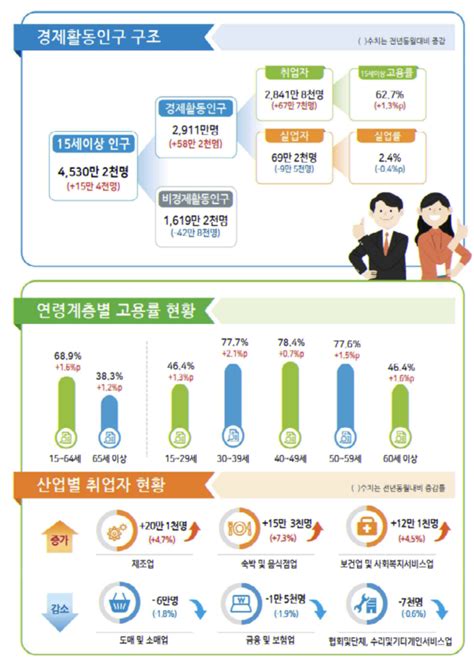 10월 취업자 67만7000명 ↑증가폭은 5개월째 둔화