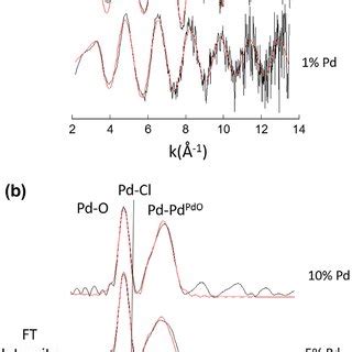 A K Weighted Pd K Edge Exafs And B The Corresponding Fourier