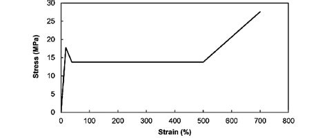 Stress Strain Curve For Hdpe Download Scientific Diagram