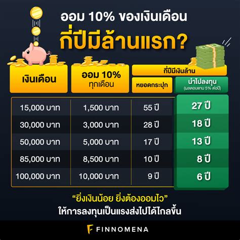 ค่อย ๆ ออมแค่ 10 ของเงินเดือน กี่ปีมีเงินล้านแรก Finnomena