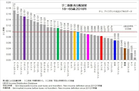 所得格差（ジニ係数）って何？ アゴラ 言論プラットフォーム