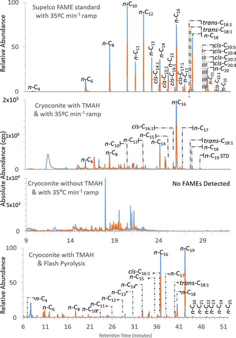 Selected Ion Chromatogram Of Supelco Fame Standard And Cryoconite