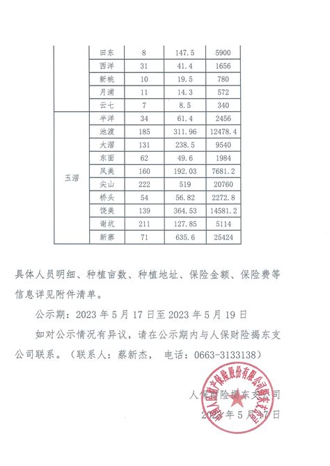 关于揭东区2023年政策性水稻种植保险承保情况的公示