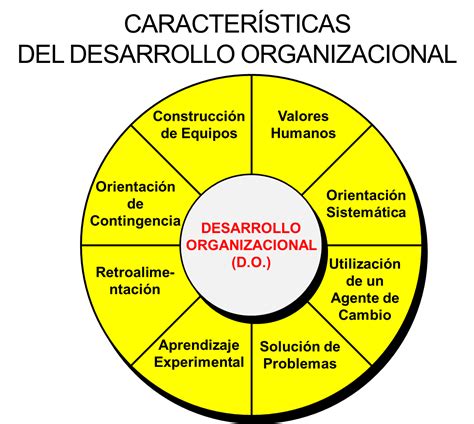 Caracteristicas Del Desarrollo Organizacional Griffinskato