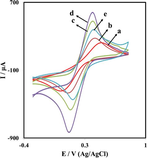 Cv Plots For Bare Gce Curve A Aunp Gce Curve B Aunp Cnt Gce