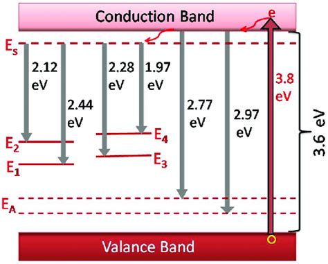 Proposed Band Diagram Of SnO2 NPs Showing Different Intra Band