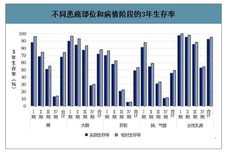 2020年中国癌症患病人数、5年生存率、肿瘤治疗药物市场规模、最新癌症治疗的研究进展 及癌症治疗取得成功的关键分析 图 智研咨询