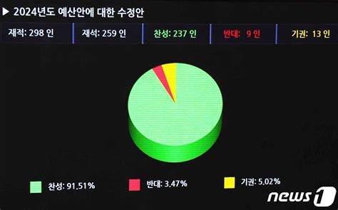 뉴스1 Pick 657조 원 규모 내년도 예산안 국회 본회의 통과 뉴스1