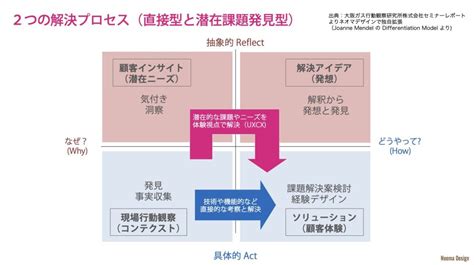 ビジネスにおいて最重要なのは気付く力！洞察力と課題解決力をつけるセミナーやってます！ Neoma Design Co Ltd