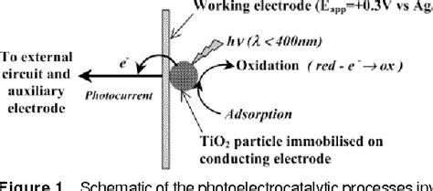 PDF Development Of A Direct Photoelectrochemical Method For