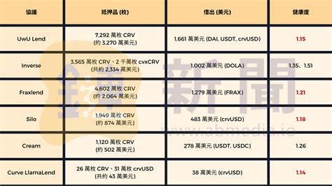 又要otc籌錢還款？curve創辦人crv清算危機再現、借貸健康率低至11 鏈新聞 Abmedia