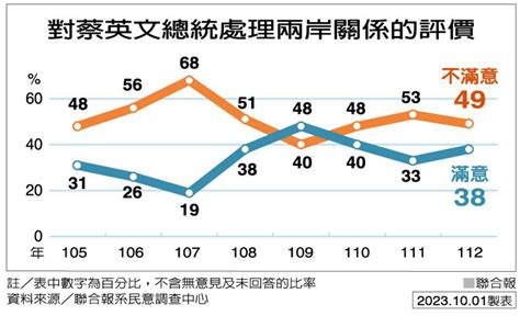 2023兩岸關係年度大調查 台獨是兩岸最大變數 兩岸關係大調查 要聞 聯合新聞網