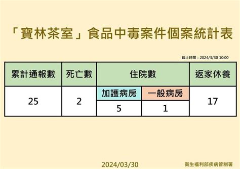 寶林中毒案再4累計25例通報 1人未食用粿條吃「咖哩」也出現症狀 生活 自由時報電子報