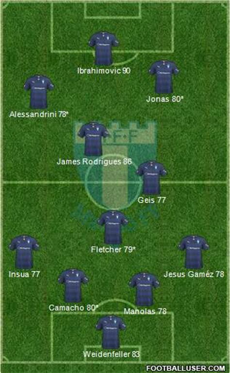 All Malmö FF (Sweden) Football Formations - page 2