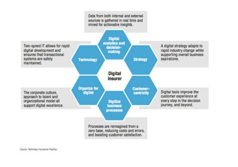 Insurtech Disruption Easy To Say Hard To Do Resources Dai Magister