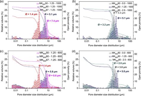 Pore Size Distribution Open Porosity And Average Pore Size For Tapes