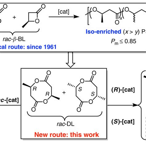 Chemical Synthesis Routes To P Hb A Classical Route Via The Rop Of