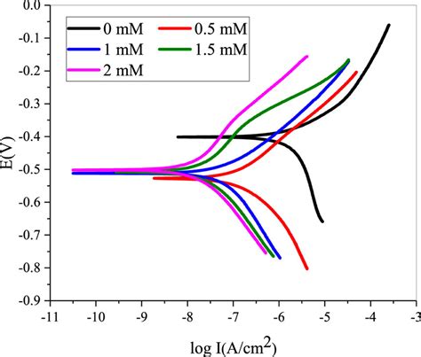 Potentiodynamic Polarization Curves Of Cobalt Electrode Immersed In