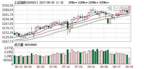 滬指站上3300點創20個月新高 權重股集體大漲 每日頭條