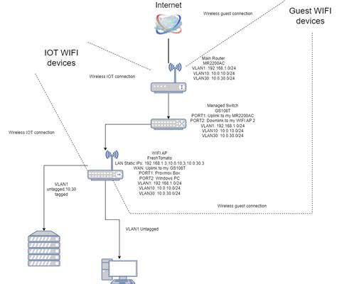 Home VLAN Setup Guide - Networking - Level1Techs Forums