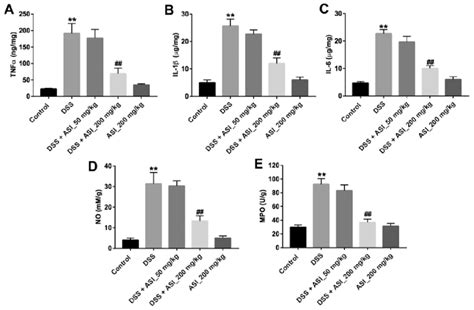 ASI Alleviates Inflammatory Responses Of Colon In DSS Induced