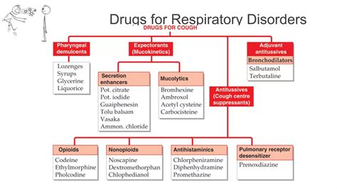 Pharmacological Classification Of Drugs | PPT