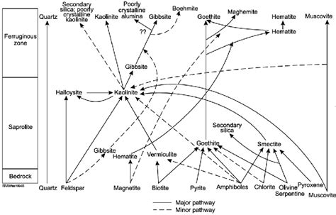 2 Pathways Of Formation Of Secondary Minerals In Weathering Minerals